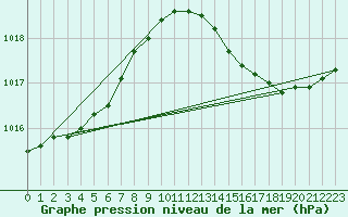 Courbe de la pression atmosphrique pour Saint-Germain-du-Puch (33)