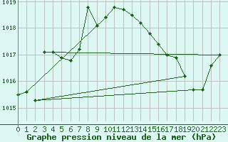 Courbe de la pression atmosphrique pour Orly (91)