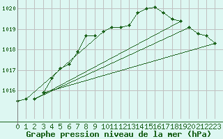 Courbe de la pression atmosphrique pour Squamish Airport, B. C