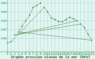 Courbe de la pression atmosphrique pour Saint Andrae I. L.