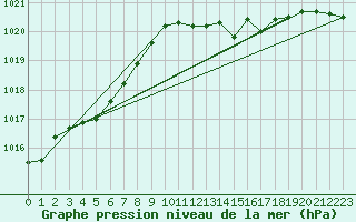 Courbe de la pression atmosphrique pour Ancey (21)