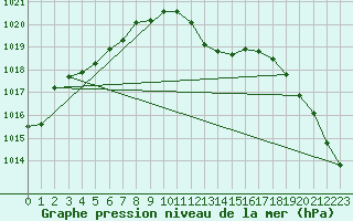 Courbe de la pression atmosphrique pour Lofer