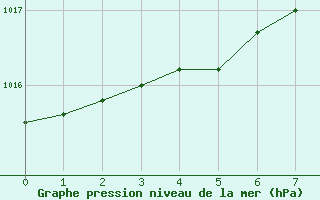 Courbe de la pression atmosphrique pour Glasgow (UK)