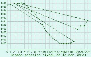 Courbe de la pression atmosphrique pour Leoben