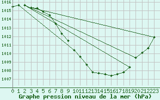 Courbe de la pression atmosphrique pour Waidhofen an der Ybbs