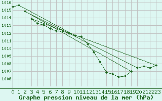 Courbe de la pression atmosphrique pour Cap Corse (2B)