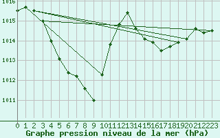 Courbe de la pression atmosphrique pour Sogwipo