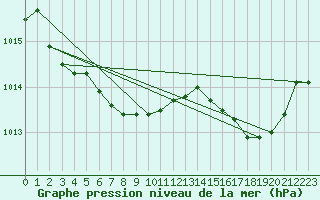 Courbe de la pression atmosphrique pour Calvi (2B)