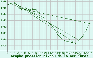 Courbe de la pression atmosphrique pour Eygliers (05)