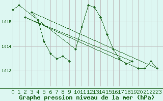 Courbe de la pression atmosphrique pour Tokushima