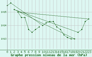 Courbe de la pression atmosphrique pour Roujan (34)