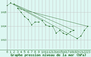 Courbe de la pression atmosphrique pour La Rochelle - Le Bout Blanc (17)