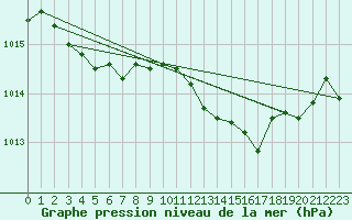 Courbe de la pression atmosphrique pour Saint-Brieuc (22)