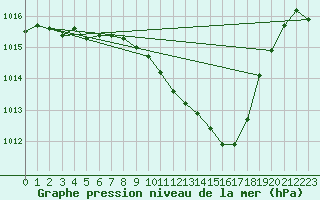 Courbe de la pression atmosphrique pour Saint-Auban (04)