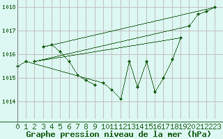 Courbe de la pression atmosphrique pour Leutkirch-Herlazhofen