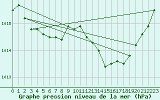 Courbe de la pression atmosphrique pour Thoiras (30)