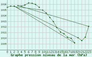 Courbe de la pression atmosphrique pour Albi (81)