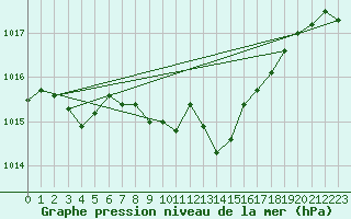 Courbe de la pression atmosphrique pour Wolfsegg