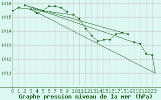 Courbe de la pression atmosphrique pour Waddington