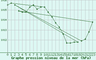 Courbe de la pression atmosphrique pour Brive-Souillac (19)