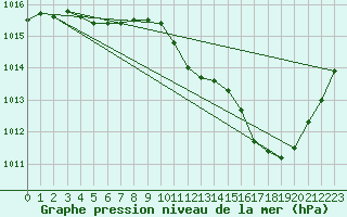 Courbe de la pression atmosphrique pour Potes / Torre del Infantado (Esp)