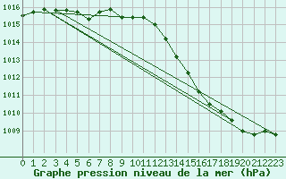 Courbe de la pression atmosphrique pour Verngues - Hameau de Cazan (13)