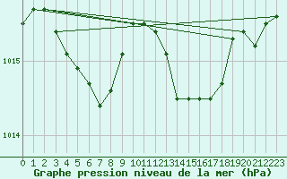 Courbe de la pression atmosphrique pour Guret Saint-Laurent (23)