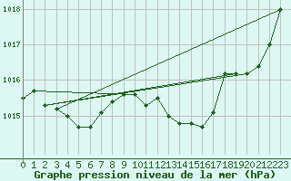 Courbe de la pression atmosphrique pour Laval (53)