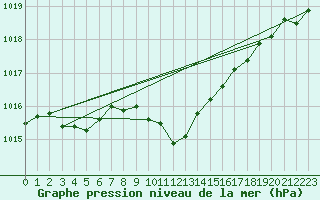 Courbe de la pression atmosphrique pour Usti Nad Orlici