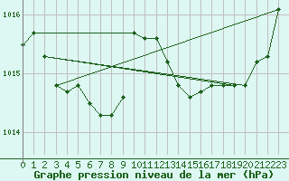 Courbe de la pression atmosphrique pour Dinard (35)