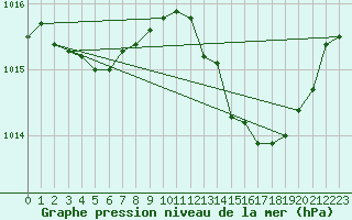 Courbe de la pression atmosphrique pour Nmes - Courbessac (30)