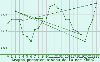 Courbe de la pression atmosphrique pour Gros-Rderching (57)