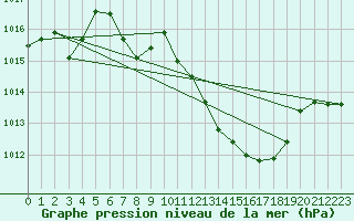 Courbe de la pression atmosphrique pour Nyon-Changins (Sw)