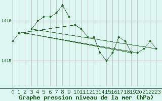 Courbe de la pression atmosphrique pour Obrestad