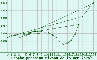 Courbe de la pression atmosphrique pour Aubenas - Lanas (07)