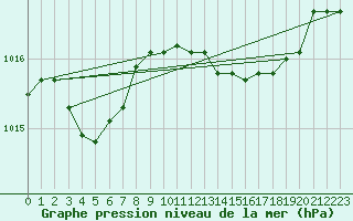 Courbe de la pression atmosphrique pour Cabo Carvoeiro