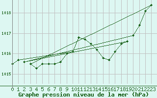 Courbe de la pression atmosphrique pour Berne Liebefeld (Sw)