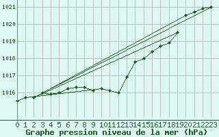 Courbe de la pression atmosphrique pour Nyon-Changins (Sw)