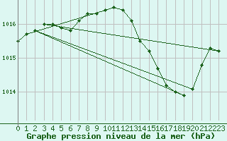 Courbe de la pression atmosphrique pour Orlans (45)