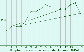 Courbe de la pression atmosphrique pour Vierema Kaarakkala