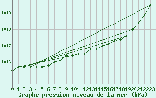 Courbe de la pression atmosphrique pour Landivisiau (29)