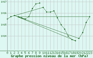 Courbe de la pression atmosphrique pour Als (30)