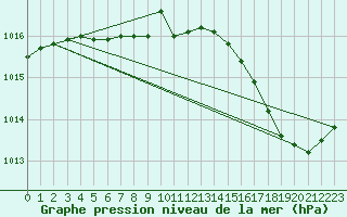 Courbe de la pression atmosphrique pour Hyres (83)