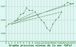 Courbe de la pression atmosphrique pour Koppigen