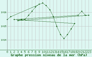 Courbe de la pression atmosphrique pour Orense