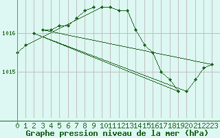 Courbe de la pression atmosphrique pour Narbonne-Ouest (11)