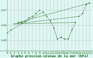 Courbe de la pression atmosphrique pour Le Luc - Cannet des Maures (83)