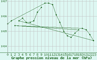 Courbe de la pression atmosphrique pour Ploumanac