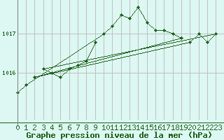 Courbe de la pression atmosphrique pour Ile d