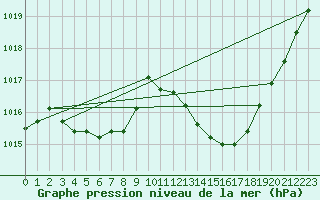 Courbe de la pression atmosphrique pour Le Luc (83)